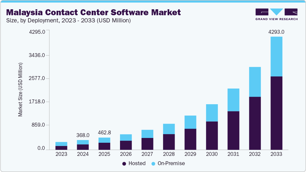 Malaysia contact center software market size and growth forecast (2023-2033)