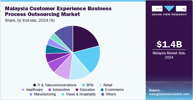 Malaysia Customer Experience Business Process Outsourcing Market Share, By End-use, 2024 (%)
