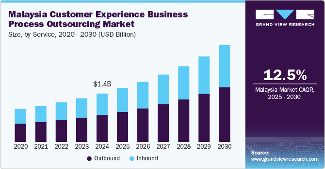 Malaysia Customer Experience Business Process Outsourcing Market, By Service, 2020 - 2030 (USD Billion)