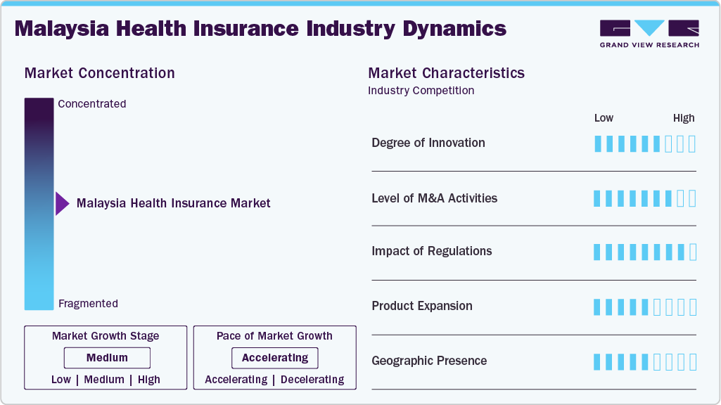 Malaysia Health Insurance Industry Dynamics