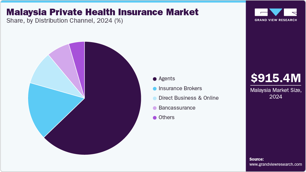 Malaysia Private Health Insurance Market Share, By Distribution Channel, 2024 (%)