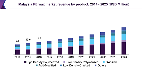 Malaysia PE wax market