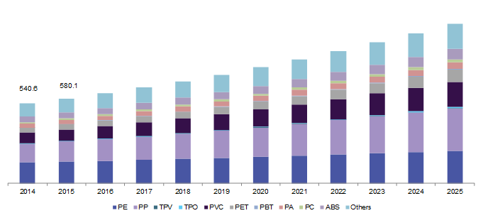 Malaysia plastic compounding market