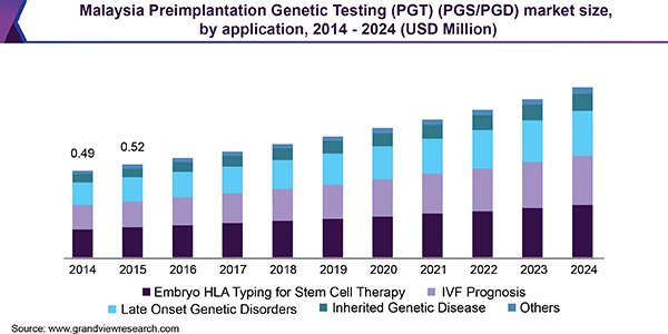 Malaysia preimplantation genetic testing market