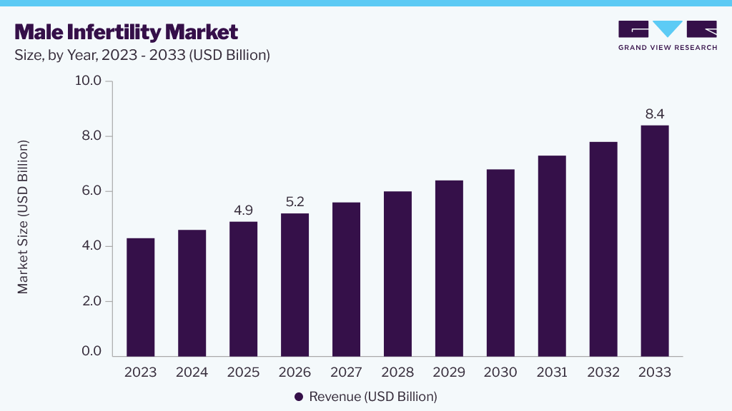 Male infertility market size and growth forecast (2023-2033)