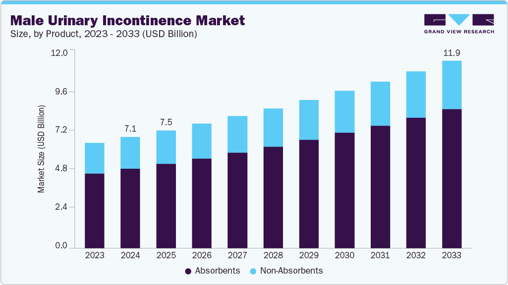 Male urinary incontinence market size and growth forecast (2023-2033)