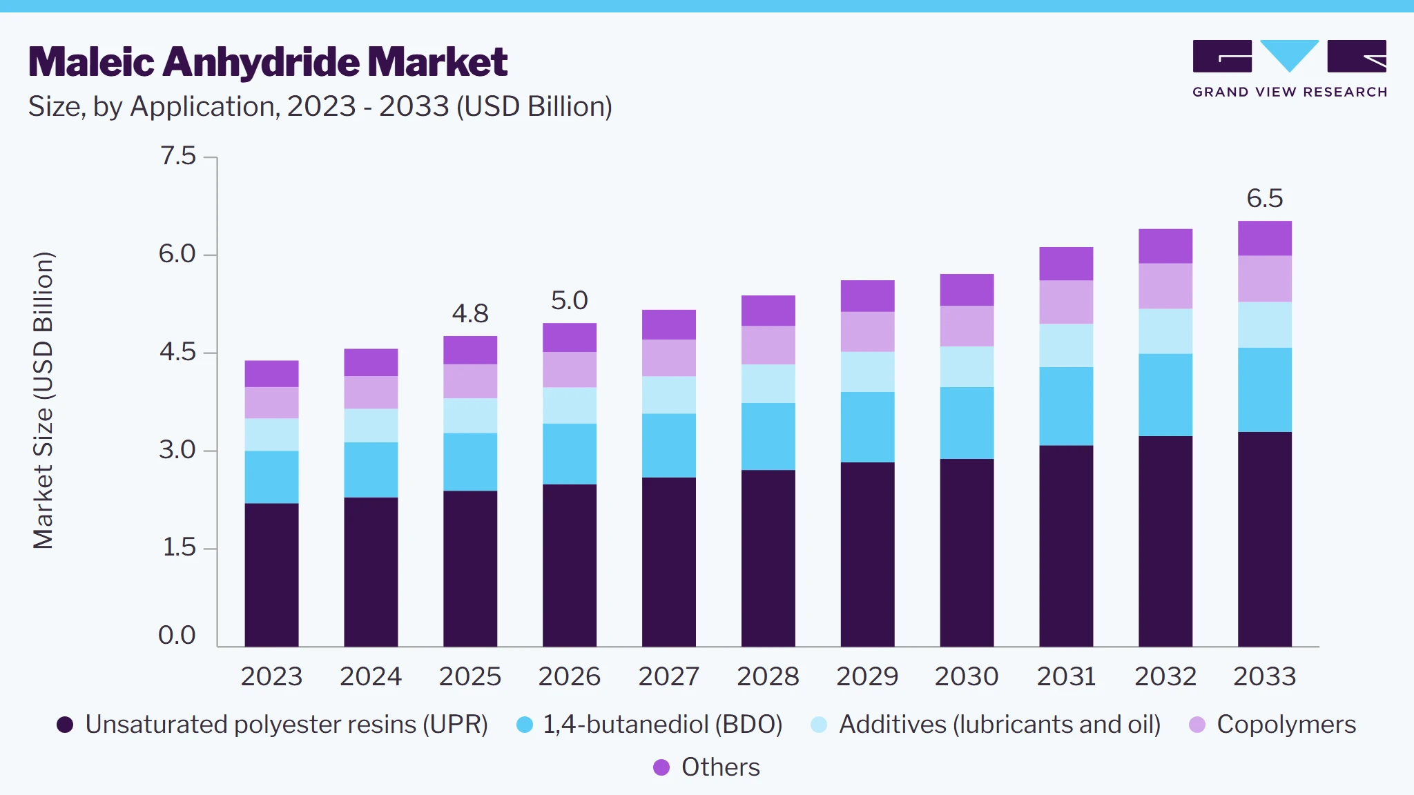Maleic anhydride market size and growth forecast (2023-2033)