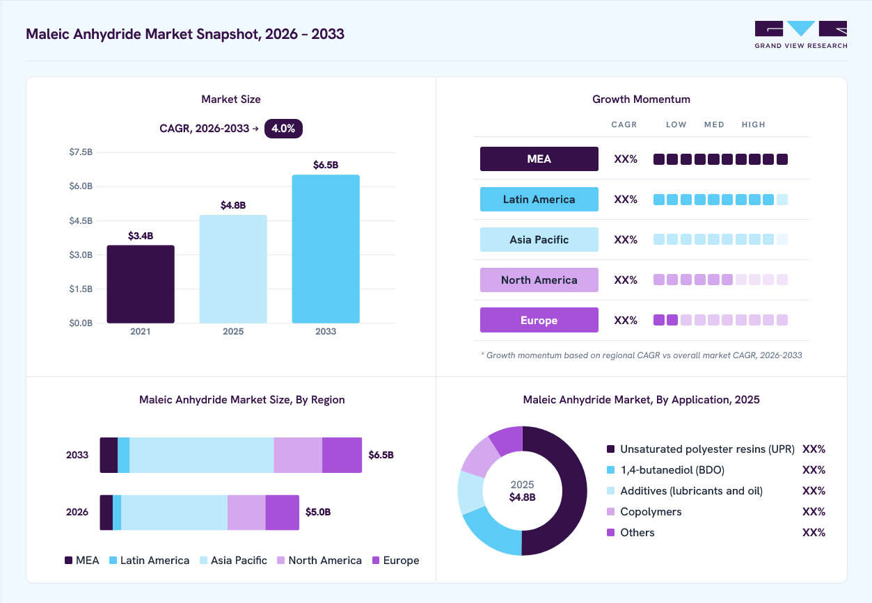 Maleic anhydride market overview: Grand View Research estimates the global market size at USD 4.8 billion in 2025, projected to grow from USD 5.0 billion in 2026 to USD 6.5 billion by 2033 at a 4.0% CAGR, with regional growth momentum.