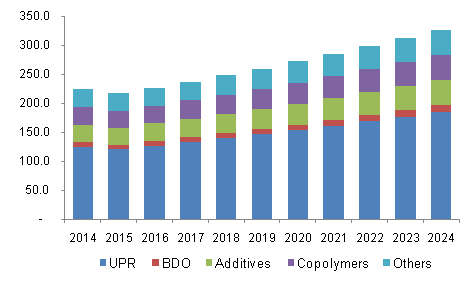 U.S. maleic anhydride market volume by application, 2014 - 2024 (Kilo Tons)