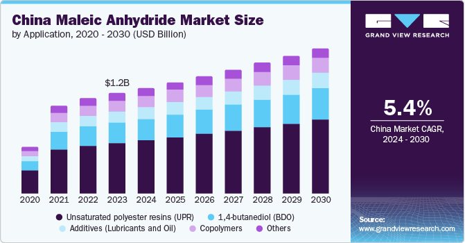 U.S. maleic anhydride market volume by application, 2014 - 2024 (Kilo Tons)