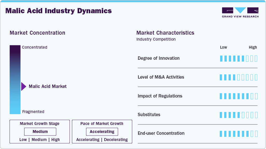 Malic Acid Industry Dynamics