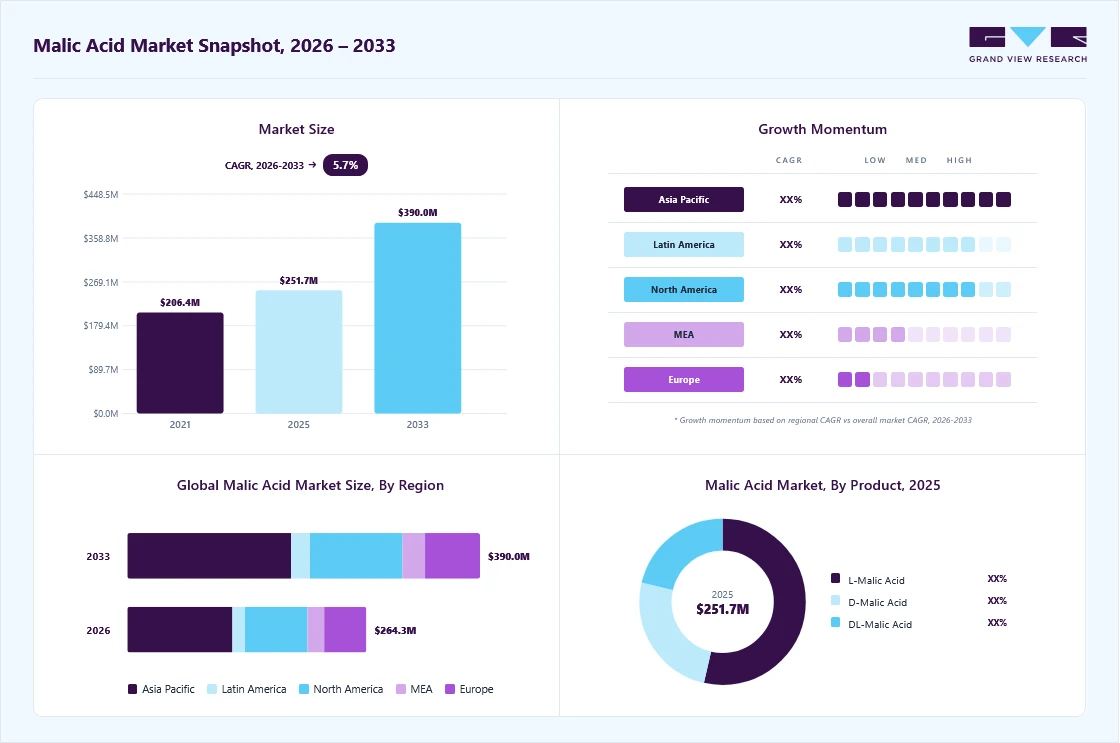 Malic acid market overview: Grand View Research estimates the global market size at USD 251.7 million in 2025, projected to grow from USD 264.3 million in 2026 to USD 390.0 million by 2033 at a 5.7% CAGR, with regional growth momentum.