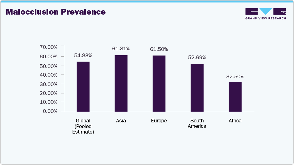 Malocclusion Prevalence Malocclusion Prevalence