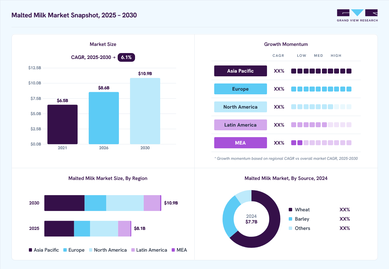 Malted milk market overview: Grand View Research estimates the global market size at USD 7.7 billion in 2024, projected to grow from USD 8.6 billion in 2026 to USD 10.9 billion by 2030 at a 6.1% CAGR, with regional growth momentum.