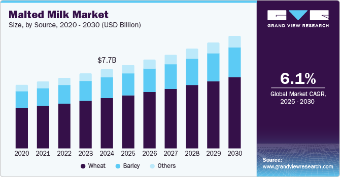 Malted Milk Market Size, By Source, 2020 - 2030 (USD Billion)