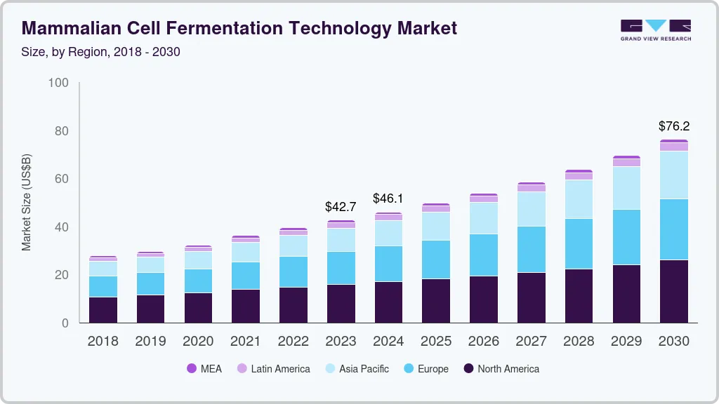 Mammalian cell fermentation technology market size and growth forecast (2018-2030)