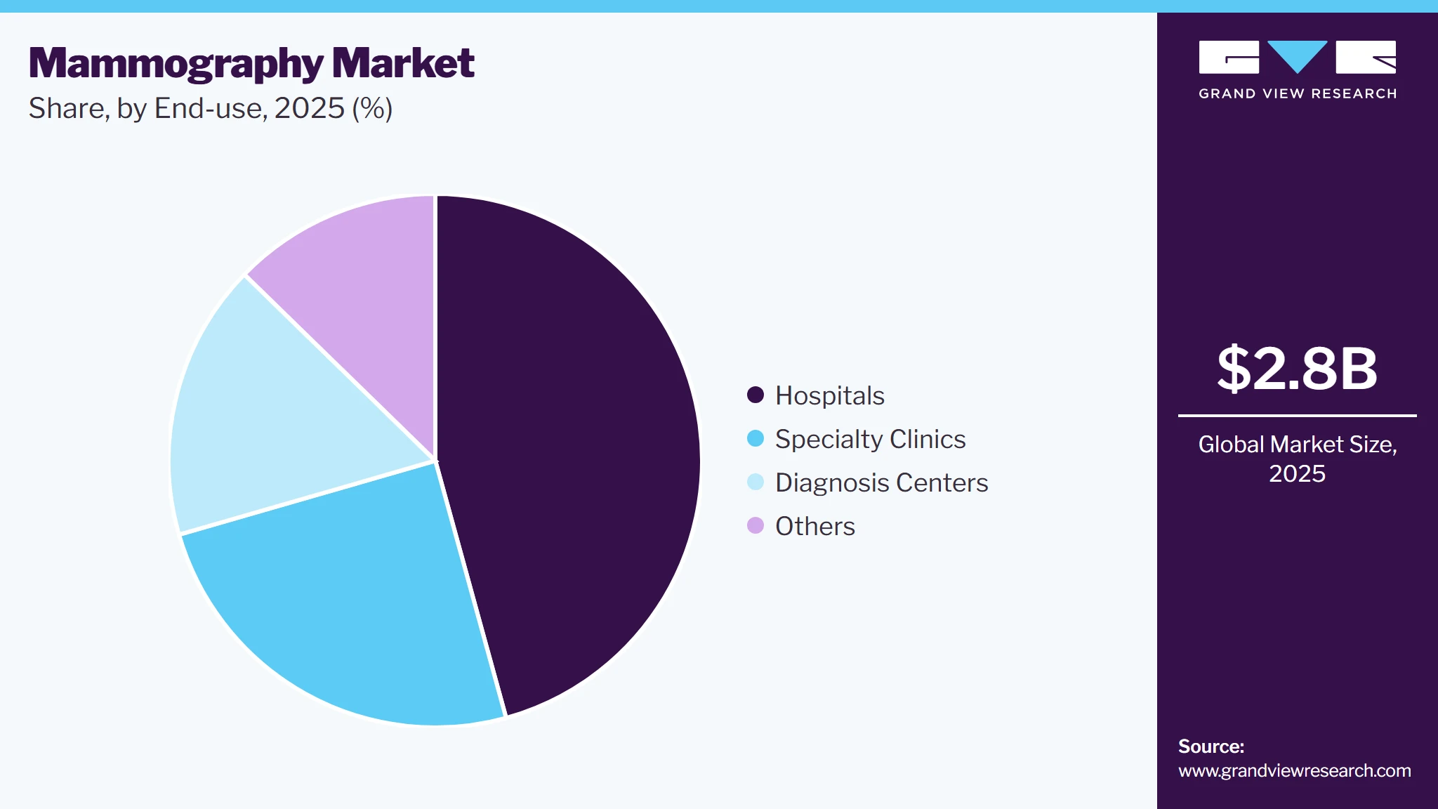 Mammography Market Share Mammography Market Share
