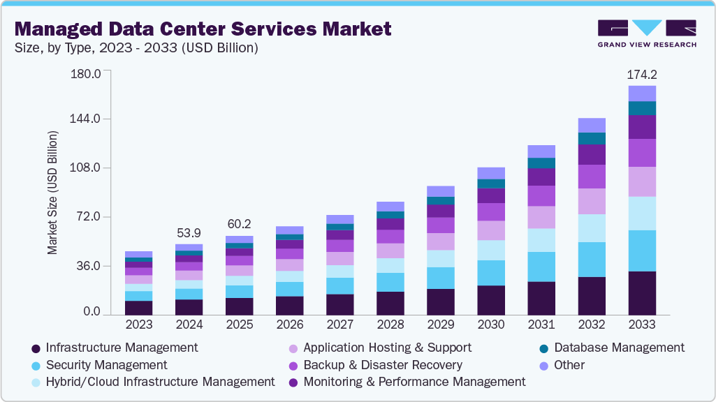 Managed data center services market size and growth forecast (2023-2033)