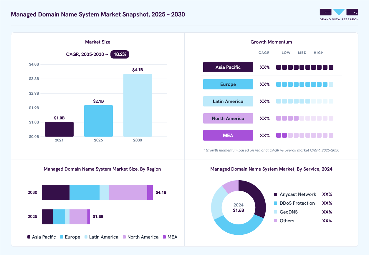 Managed domain name system market overview: Grand View Research estimates the global market size at USD 1.6 billion in 2024, projected to grow from USD 2.1 billion in 2026 to USD 4.1 billion by 2030 at a 18.2% CAGR, with regional growth momentum.