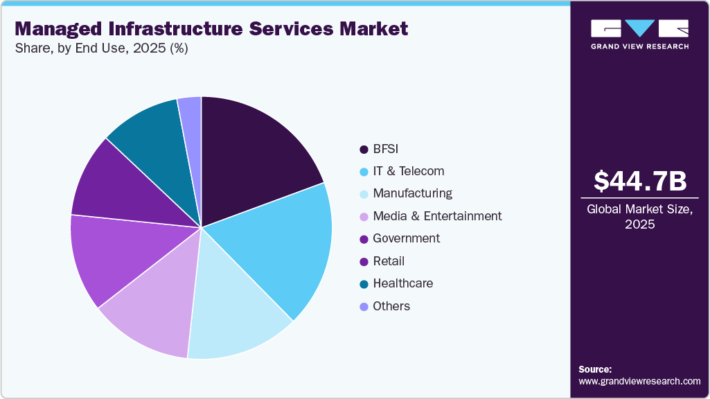 Managed Infrastructure Services Market Share
