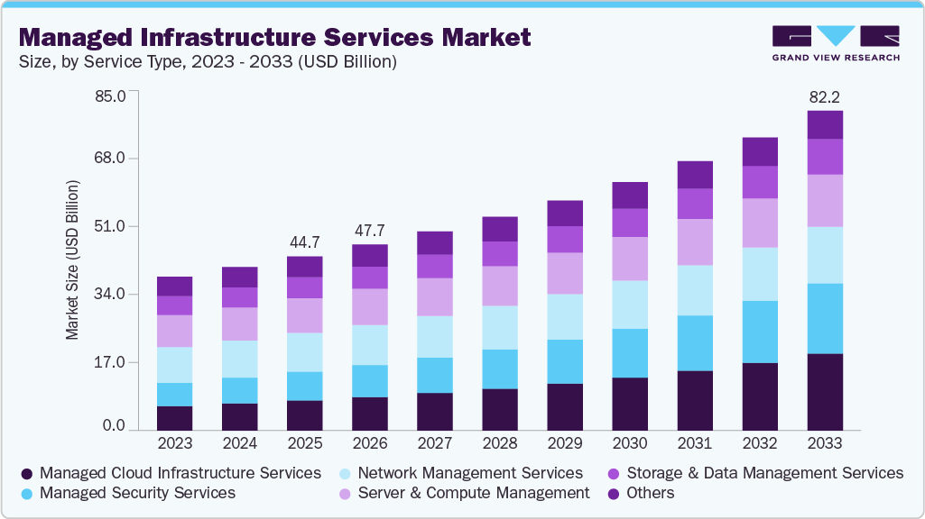 Managed infrastructure services market size and growth forecast (2023-2033)