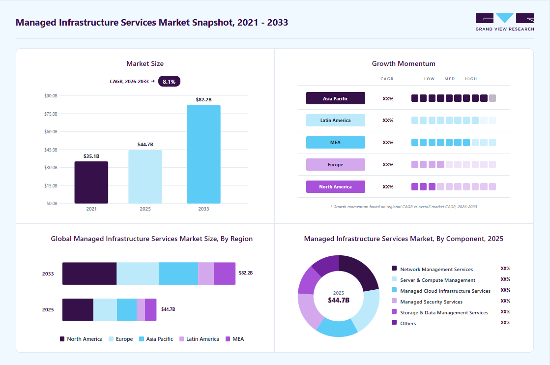 Managed infrastructure services market overview highlighting global market size in 2025 (USD 44.70 Billion), revenue forecast for 2033 (USD 82.16 Billion), growth trends (CAGR 8.1% from 2026 to 2033), and regional growth momentum