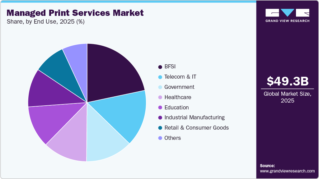 Managed Print Services Market Share