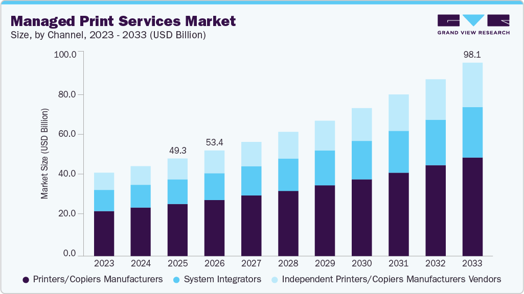 Managed print services market size and growth forecast (2023-2033)