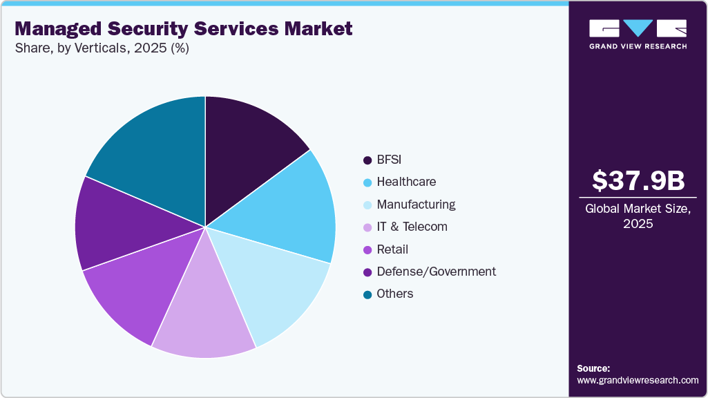 Managed Security Services Market Share