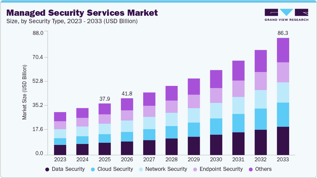 Managed security services market size and growth forecast (2023-2033)