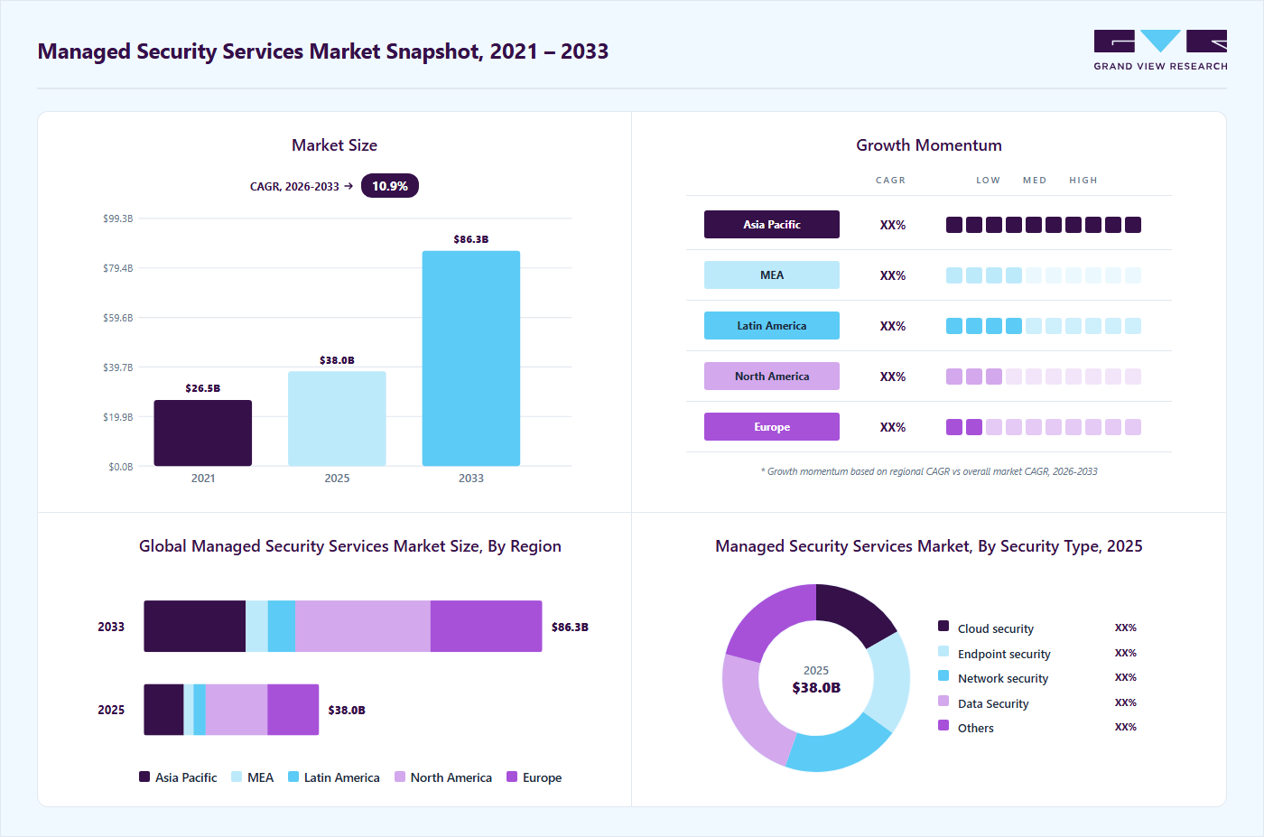 Managed security services market overview highlighting global market size in 2025 (USD 37.99 Billion), revenue forecast for 2030 (USD 86.32 Billion), growth trends (CAGR 10.9% from 2026 to 2030), and regional growth momentum