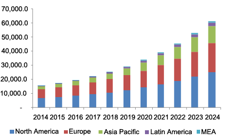 Global managed security services market by region, 2014 - 2024 (USD Million)