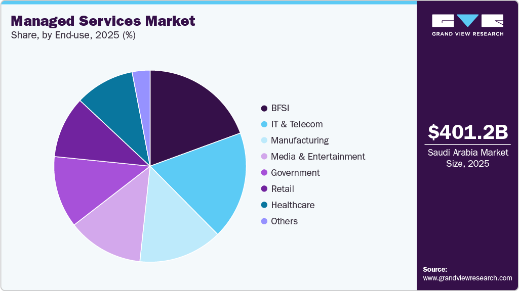 Managed Services Market Share