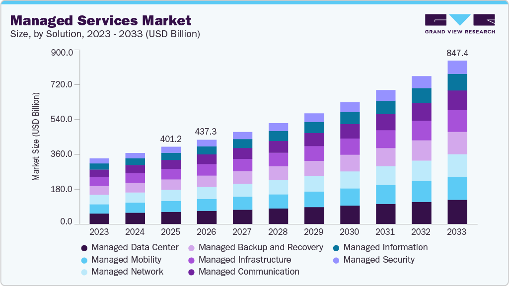 Managed services market size and growth forecast (2023-2033)