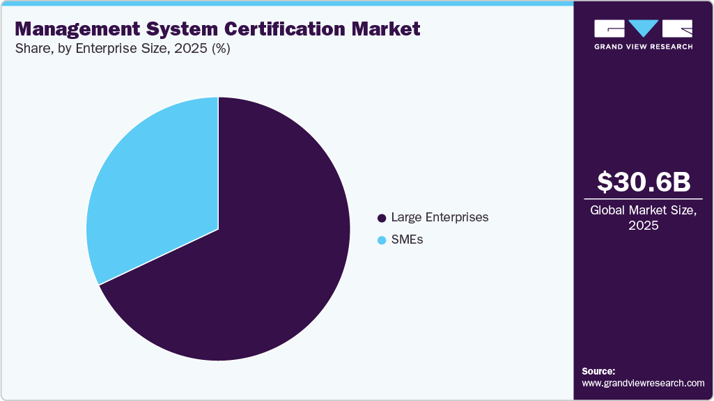 Management System Certification market Share