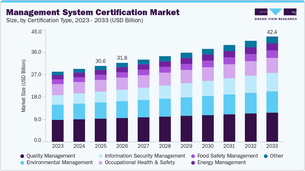 Management system certification market size and growth forecast (2023-2033)