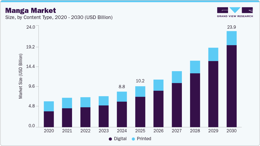 Manga market size and growth forecast (2020-2030)
