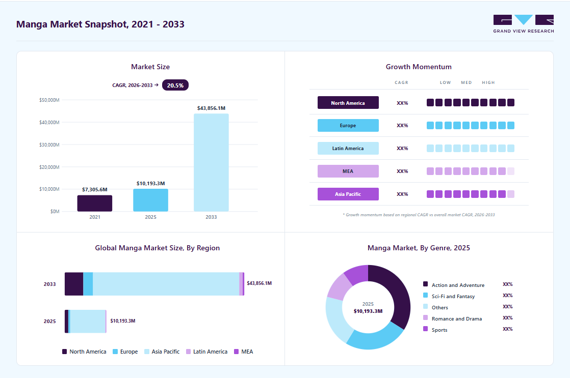 Manga market overview highlighting global market size in 2025 (USD 10,193.3 Billion), revenue forecast for 2033 (USD 43,856.1 Billion), growth trends (CAGR 20.5% from 2026 to 2033), and regional growth momentum