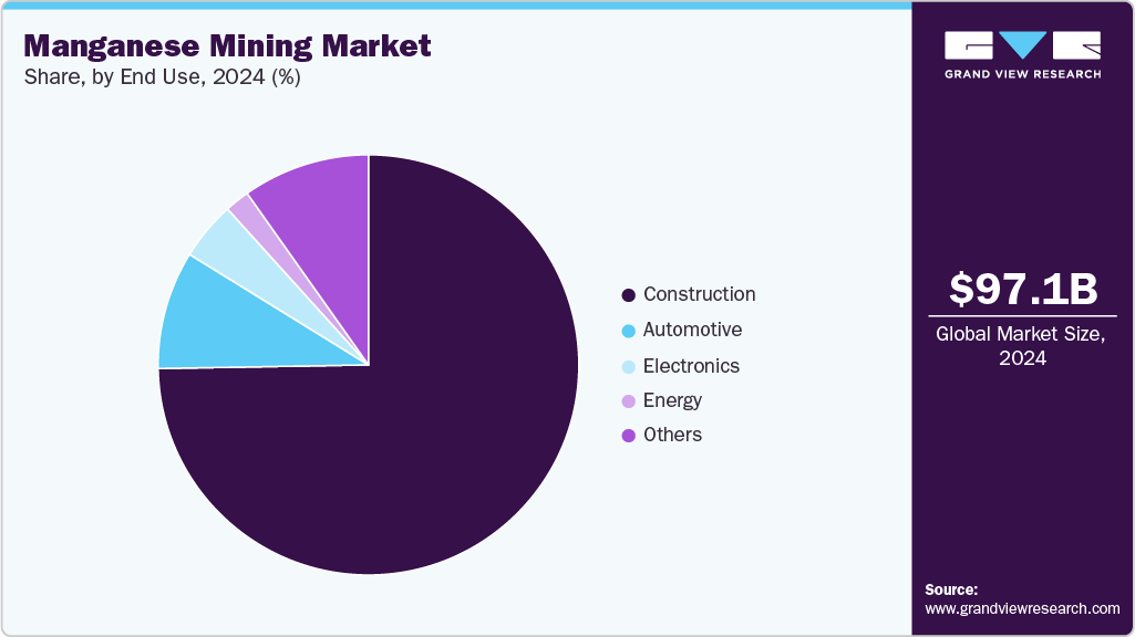 Manganese Mining Market Share Manganese Mining Market Share