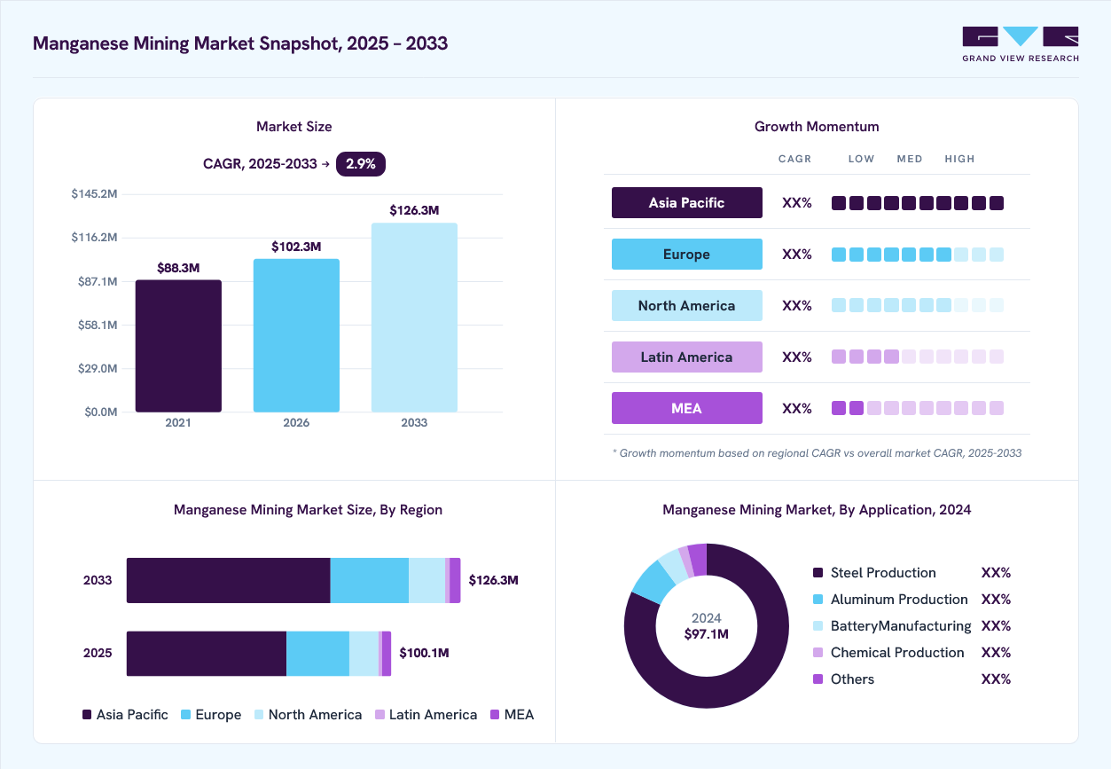 Manganese mining market overview: Grand View Research estimates the global market size at USD 97.1 million in 2024, projected to grow from USD 102.3 million in 2026 to USD 126.3 million by 2033 at a 2.9% CAGR, with regional growth momentum.