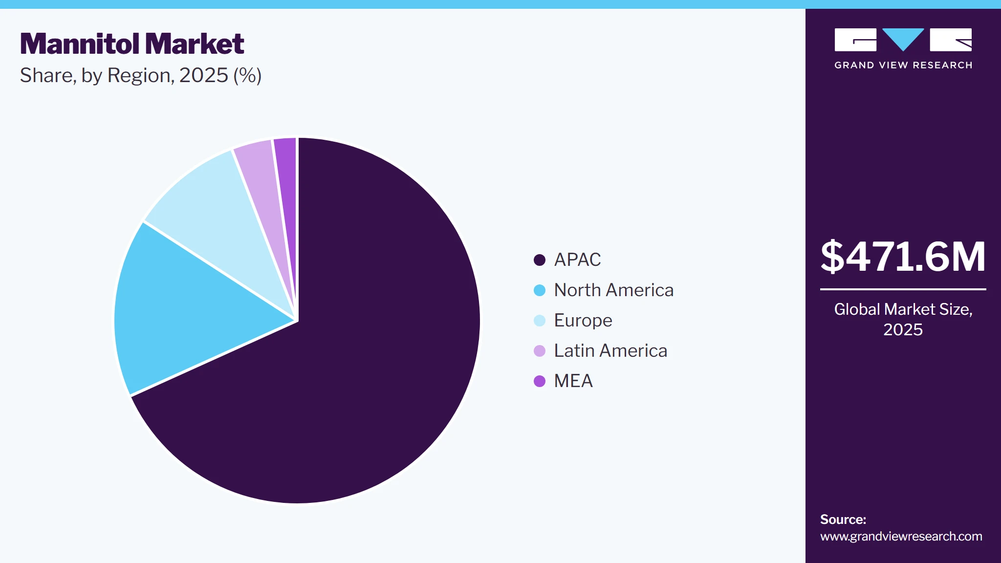 Mannitol Market Share
