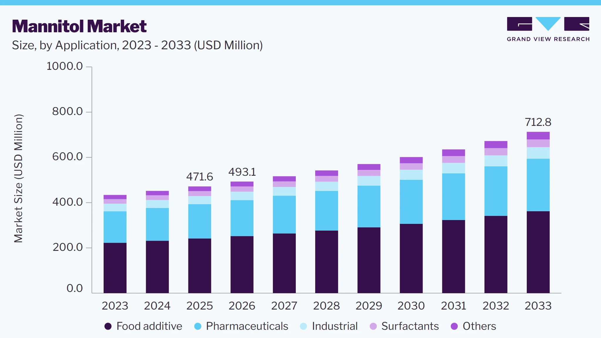 Mannitol market size and growth forecast (2023-2033)