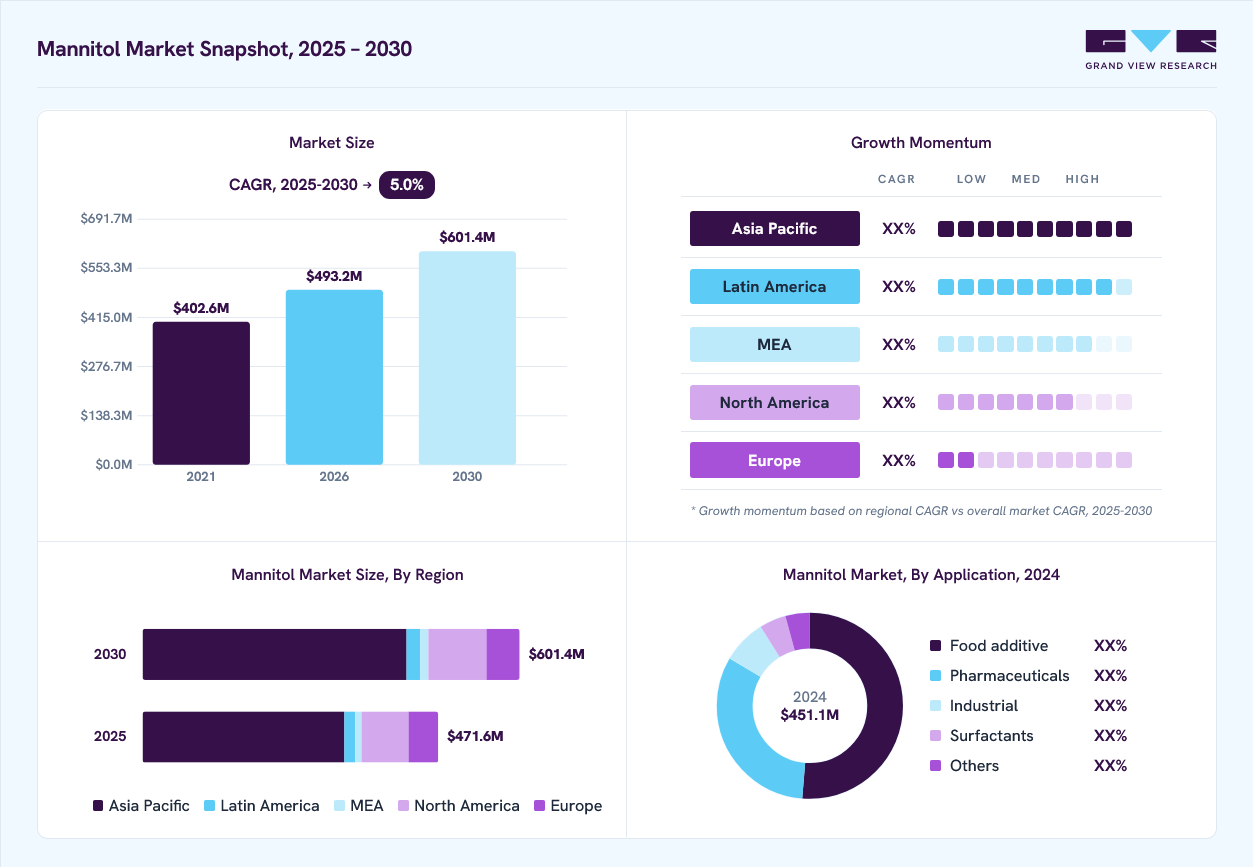 Mannitol market overview: Grand View Research estimates the global market size at USD 451.1 million in 2024, projected to grow from USD 493.2 million in 2026 to USD 601.4 million by 2030 at a 5.0% CAGR, with regional growth momentum.
