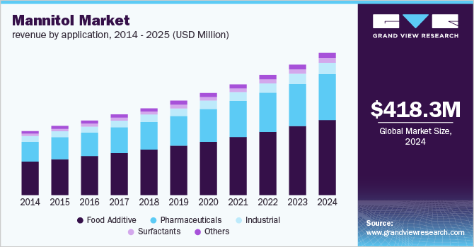 Mannitol Market revenue, by application