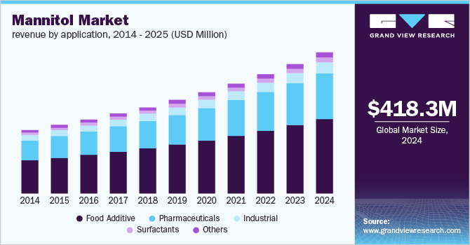 U.S mannitol market revenue by application, 2014 - 2024 (USD Million)