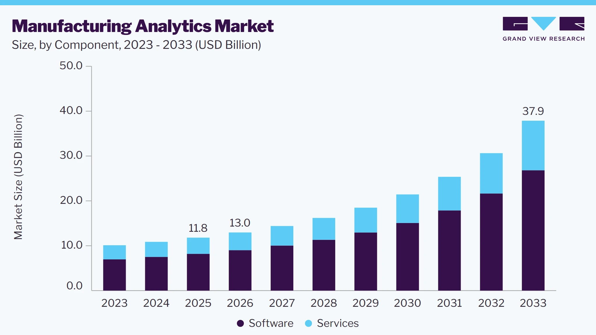 Manufacturing analytics market size and growth forecast (2023-2033) Manufacturing analytics market size and growth forecast (2023-2033)