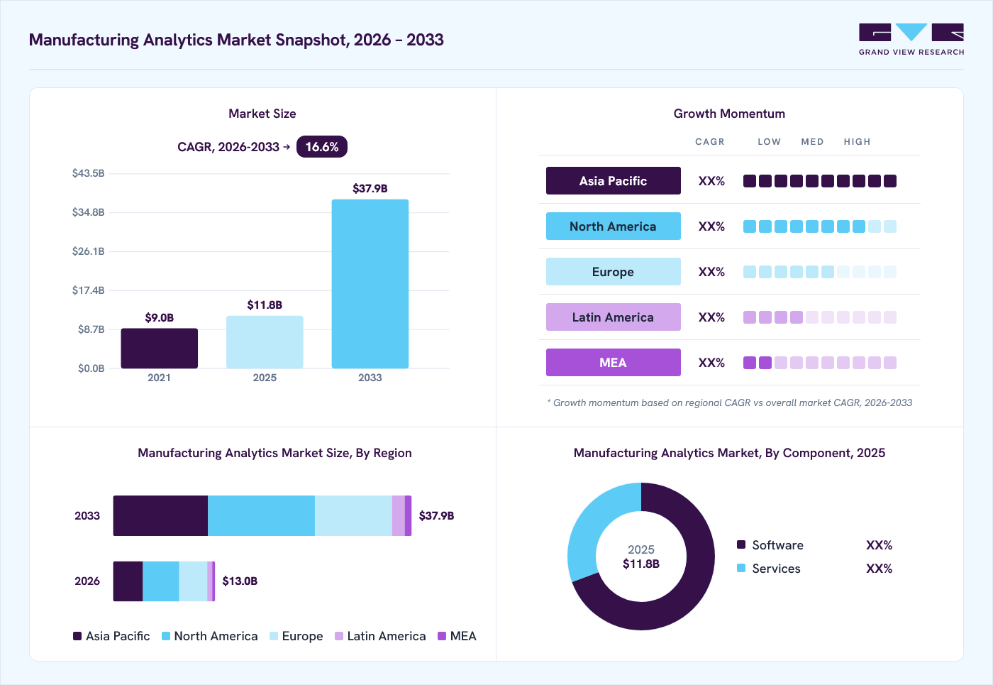 Manufacturing analytics market overview: Grand View Research estimates the global market size at USD 11.8 billion in 2025, projected to grow from USD 13.0 billion in 2026 to USD 37.9 billion by 2033 at a 16.6% CAGR, with regional growth momentum.