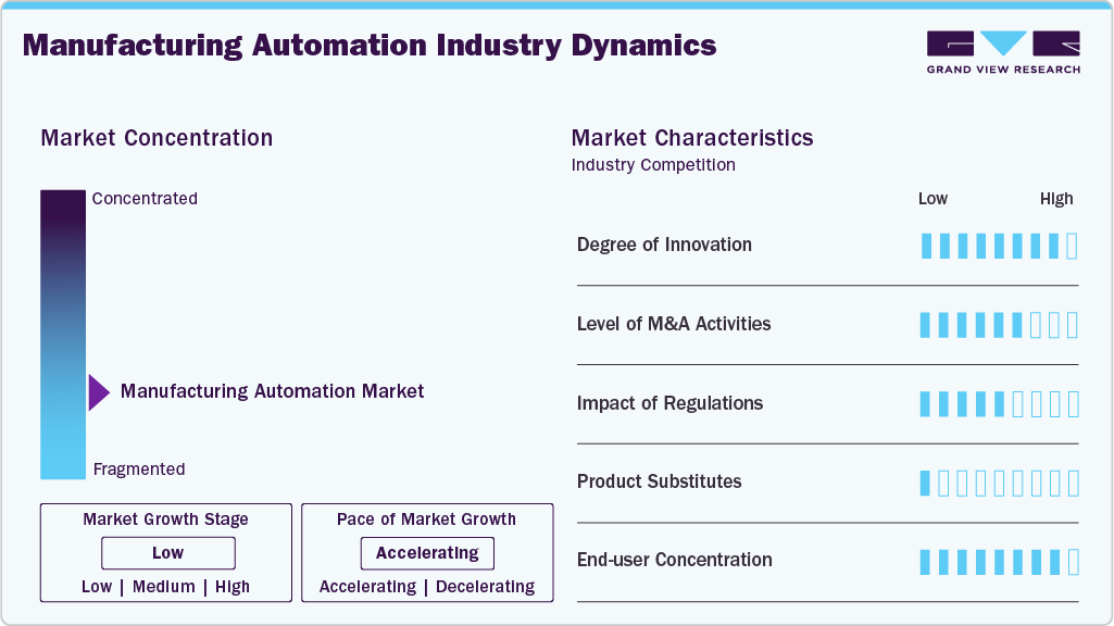 Manufacturing Automation Industry Dynamics
