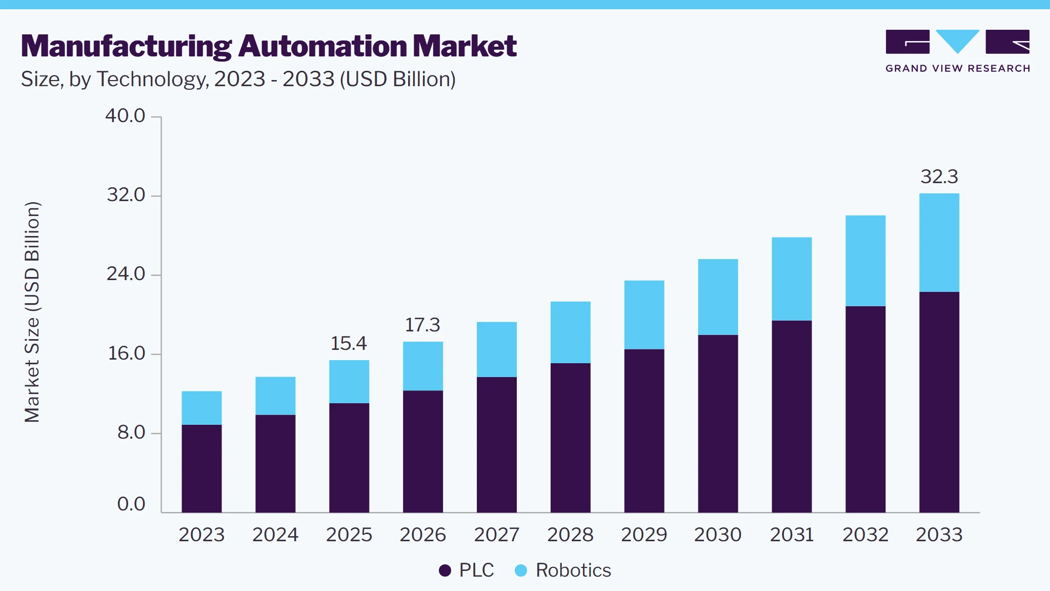 Manufacturing automation market Costs Limit Access