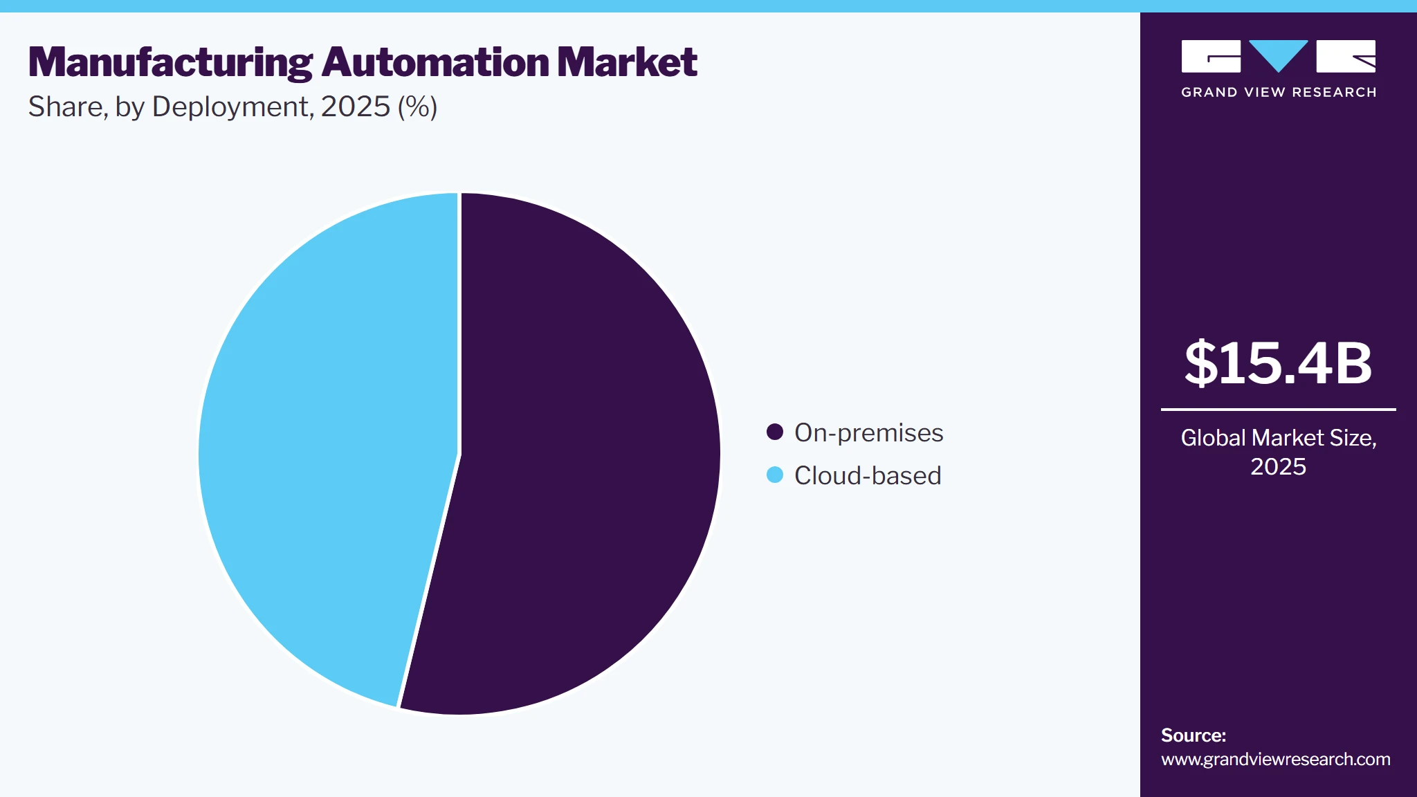 Manufacturing Automation Market Share